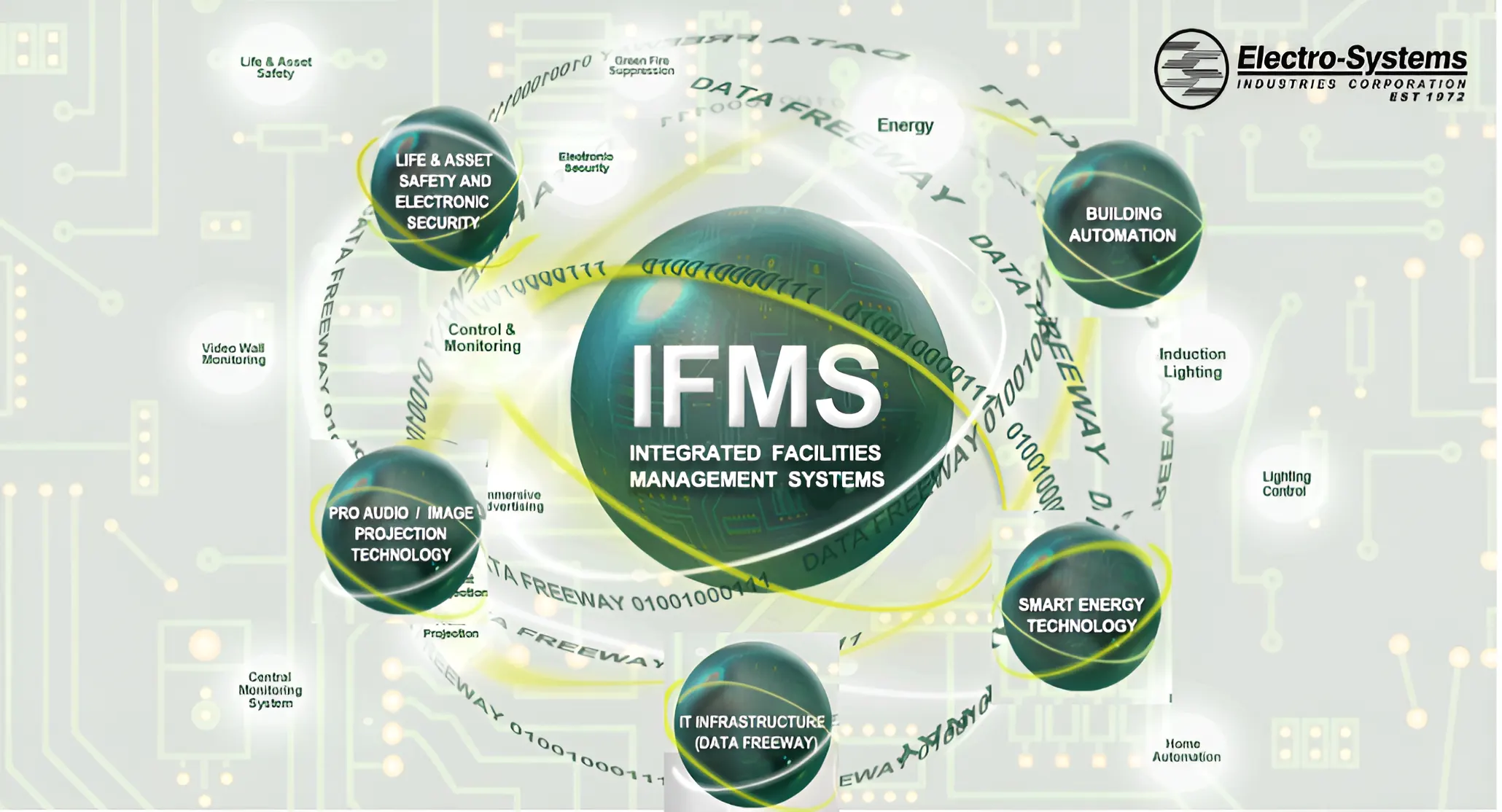 Integrated Facilities Management Systems (IFMS)